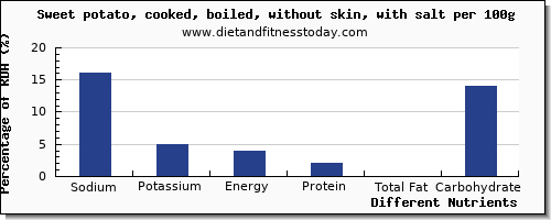 chart to show highest sodium in sweet potato per 100g